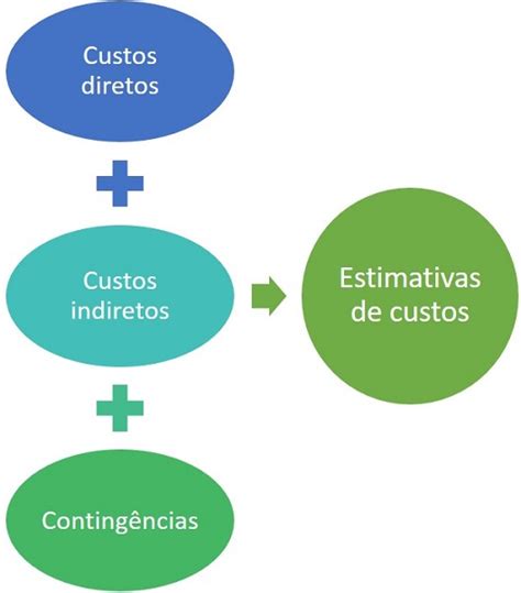 Estimativas De Custos