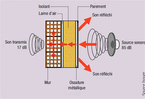 Home cinéma une isolation phonique pour limiter les nuisances