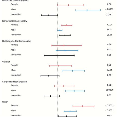 Sex Differences In Survival Based On Type Of Heart Disease Download