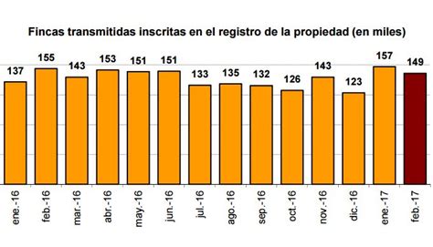 Las Compraventas De Viviendas Inscritas Aumentan Un 1 2 Bolsamania