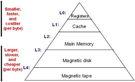 Memory Hierarchy | Networks & Communications