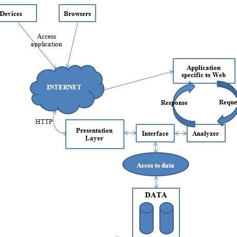 Simple SOA architecture | Download Scientific Diagram