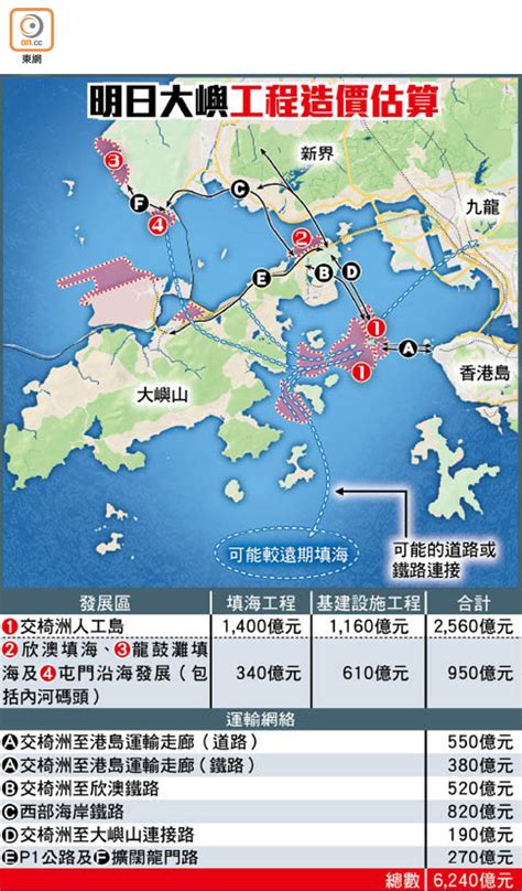 明日大嶼狂燒6240億 每人夾8萬無底深潭 東方日報