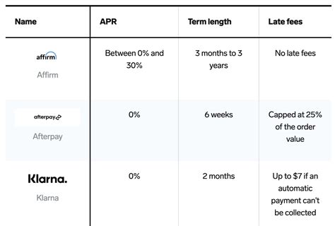 Klarna Affirm And Afterpay Which Is Best For Your E Commerce Business