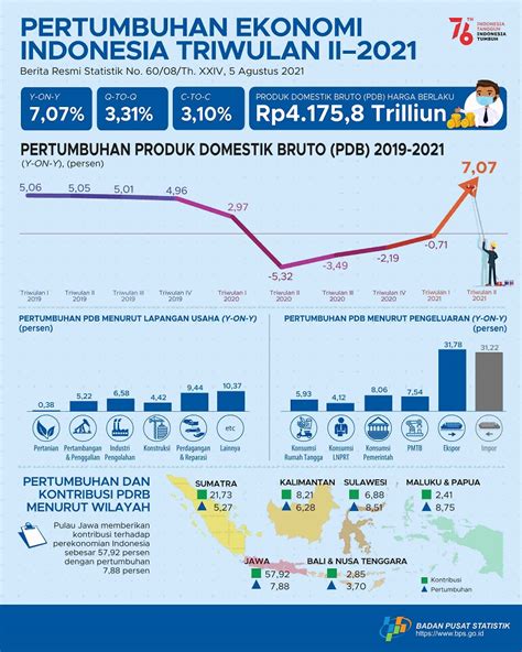 Triwulan Ii Ekonomi Indonesia Tumbuh Persen Niaga Asia