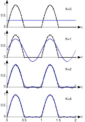 Fourier Series Approximation Of Signals Electrical Engineering