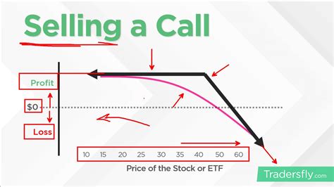 How To SELL A CALL Option Option Trading Basics Tradersfly