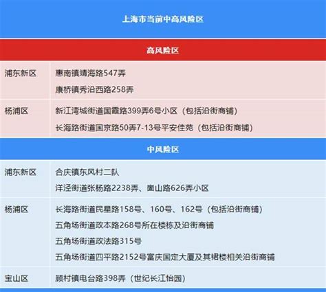 8月26日（0 24时）上海各区确诊病例、无症状感染者居住地和当前全市风险区信息 本土 相关 隔离