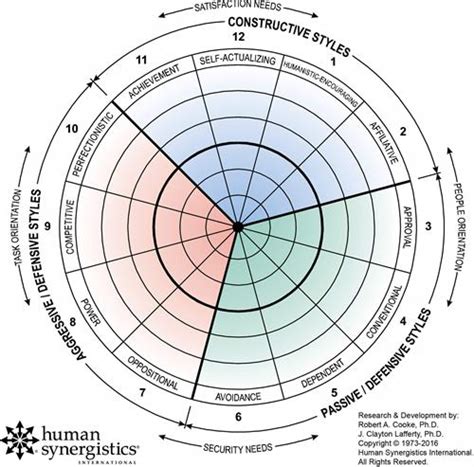 Our Circumplex Model About Us Human Synergistics