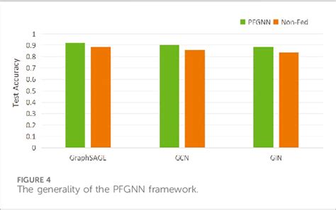 Figure From Personalized And Privacy Preserving Federated Graph