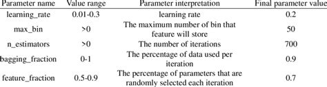 LightGBM model parameter setting | Download Scientific Diagram