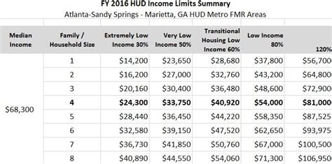 Hud Area Median Income Chart