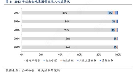 2013年以来金地集团营业收入构成情况行行查行业研究数据库