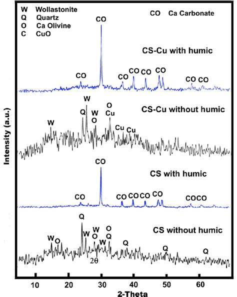 X Ray Diffraction Patterns Of Both Cs And Cs Cuo Before And After