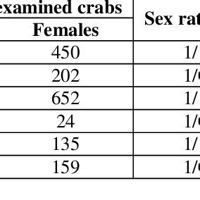 Calculated Sex Ratios According To The Maturity Stages In The Two