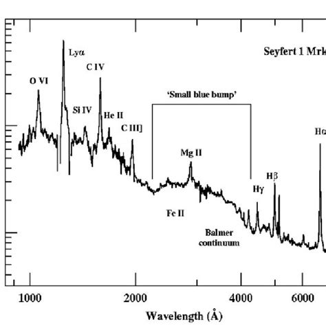 Three Main Types Of Optical Spectra Of Galaxies Type 1 AGN With Both