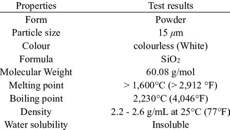 The Physical Properties Of Nano Silica Download Scientific Diagram