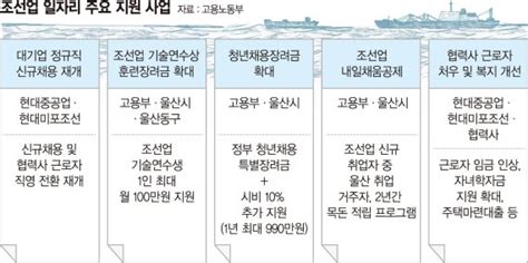 ‘k 조선 재도약 현대重·미포조선 7년만에 정규직 뽑는다 파이낸셜뉴스