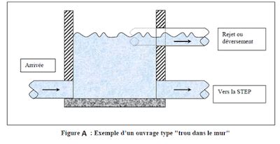 Guide Technique Pour Les Syst Mes D Assainissement Ait Tahra