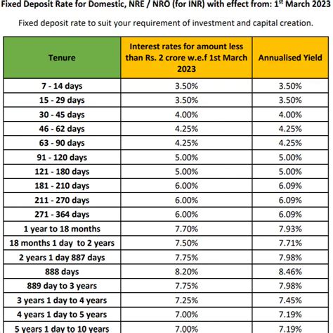 Fixed Deposit Interest Rates Fd