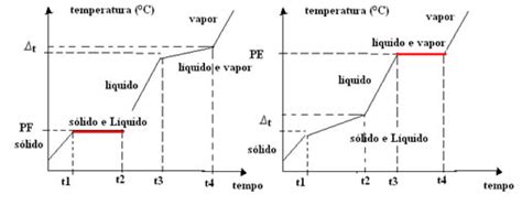 Misturas eutética e azeotrópica