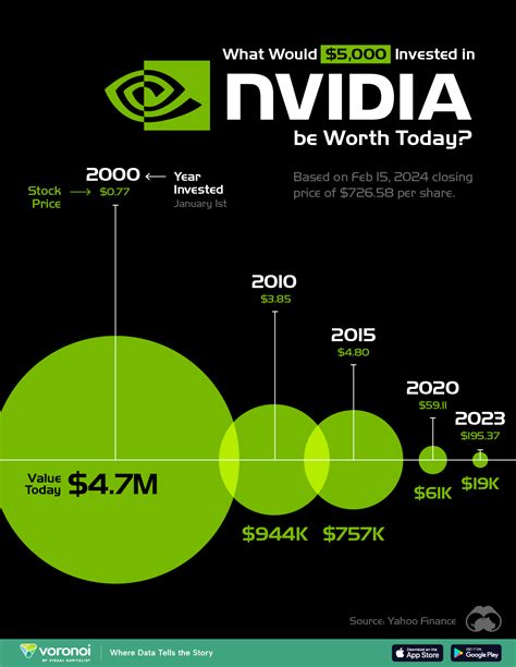 How Rich You D Be If You Had Invested Just K In Nvidia Visualized Digg