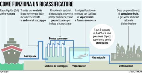 Rigassificatori sì o rigassificatori no Alvearia