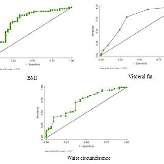 Receiver Operating Characteristic Curves Of Three Predictive Variables