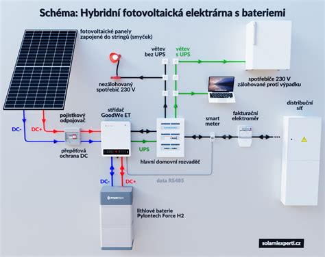 Jak Funguje Fotovoltaická Elektrárna Solární Experti