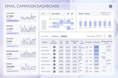 Email Campaign Dashboard — Information is Beautiful Awards
