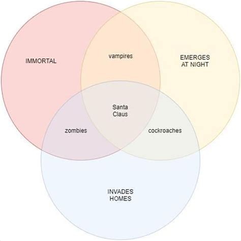 14+ Venn Diagram Meme Template - MelanieTahanie