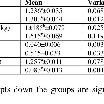 Effect Of Naked Neck Gene On Egg And Body Weight Of Flock Components