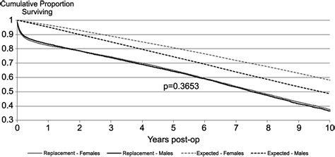 Gender Differences In Long Term Survival Of Medicare Beneficiaries