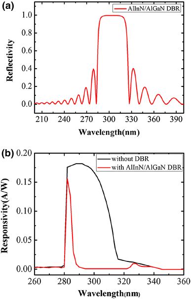 A Reflectivity Spectra Of The Al0 83in0 17n Al0 55ga0 45n Dbr