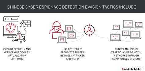 Stealth Mode Chinese Cyber Espionage Actors Continue To Evolve Tactics