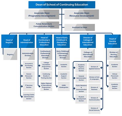 Baptist Hierarchy Chart