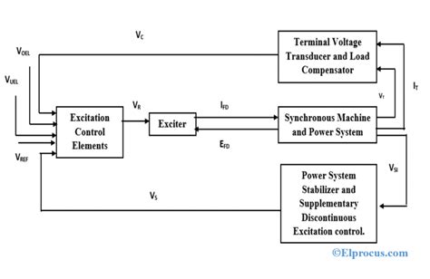 Excitation System Types Elements Advantages And Disdvantages