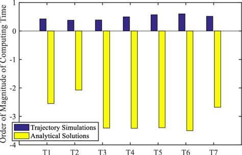 comparison  computing time    cases  scientific
