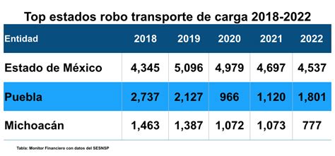 Edomex Hasta Arriba En Robo A Transporte De Carga Por Quinto A O Al Hilo