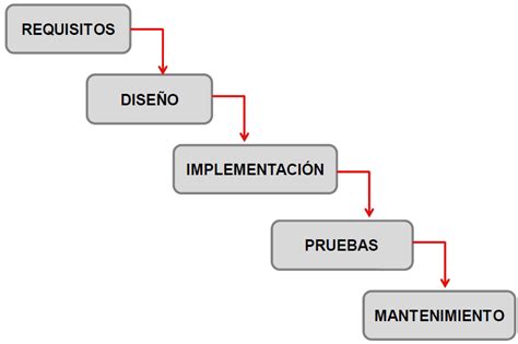 Ciclo De Vida De Desarrollo De Software