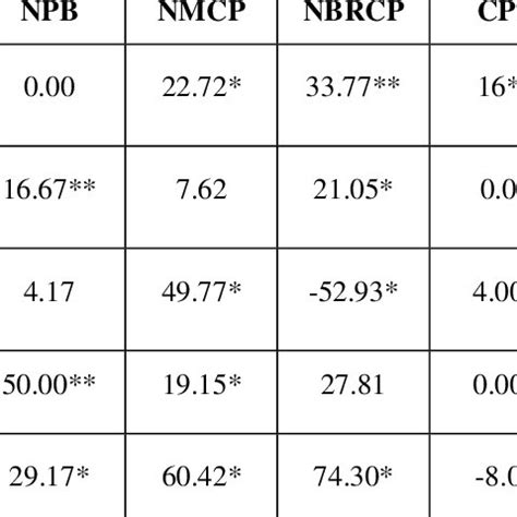 Overall Performance Of Superior Five Heterotic Crosses For Yield And