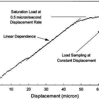 A Typical Load Displacement Curve From A Au Bonded Sample At The Early