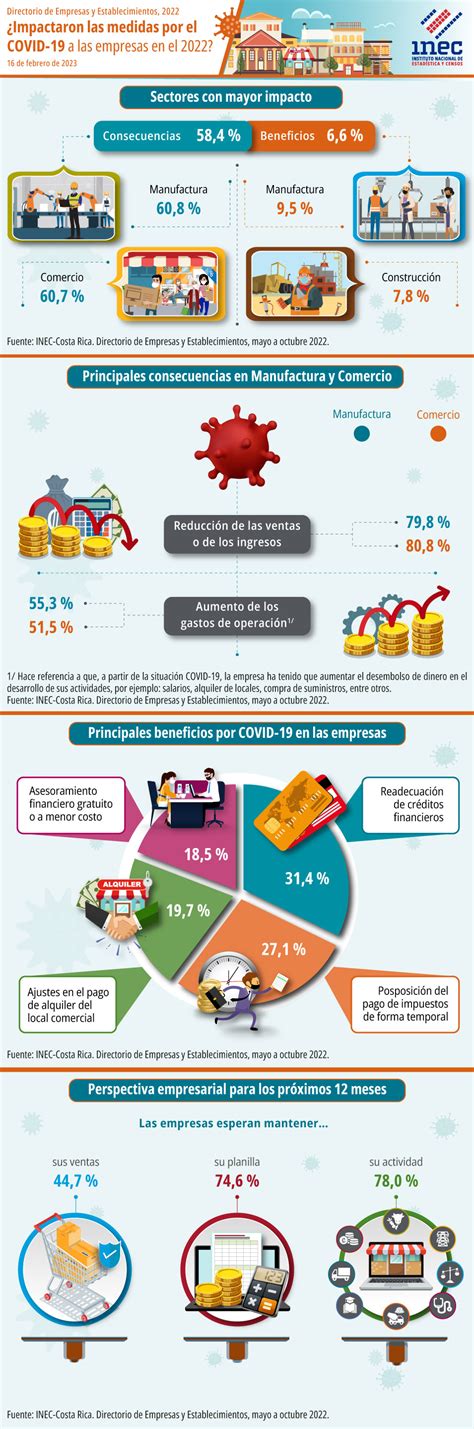 Directorio de Empresas y Establecimientos 2022 Infografía