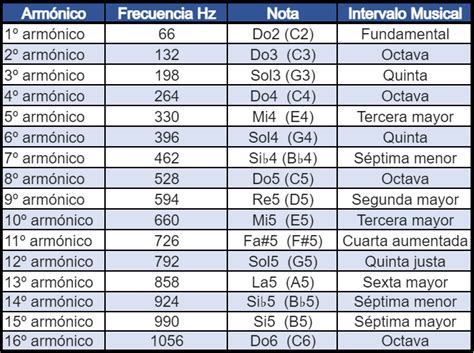 Frecuencias Del Sonido Y Armónicos Musicales GuÍa Clara