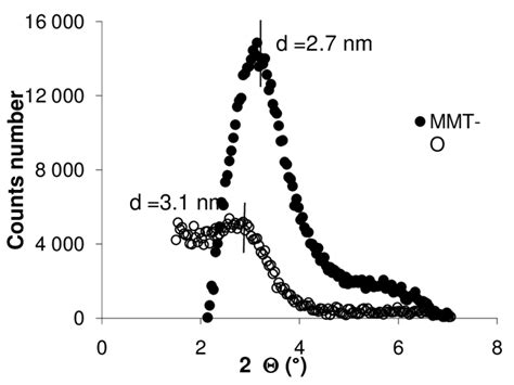 Differences Of Count Number In Waxs Tests Between Pure Polypropylene