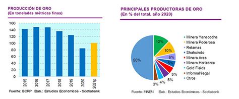 ganar Contable Están deprimidos productores de oro a nivel mundial