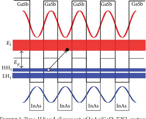 Figure From Inas Gasb Type Ii Superlattice Detectors Semantic Scholar