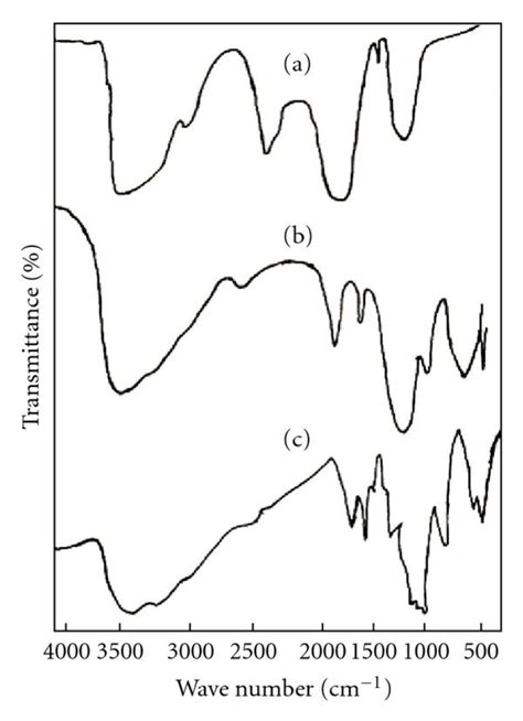 Ftir Spectra Of Poly O Anisidine A Sn Iv Arsenophosphate B And