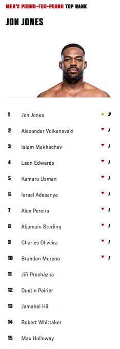 Ufc Rankings Update Ufc Rankings Update Jon Jones Reclaims 1 P4p Spot Mw And Ww Divisions