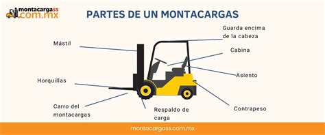 Partes de un Montacargas Su anatomía y Cómo Funcionan